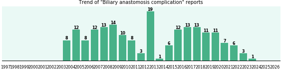 Biliary anastomosis complication: 191 reports from FDA and social media. Biliary anastomosis complication: 191 reports.